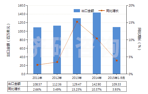 2011-2015年9月中國其他氧化鎂(HS25199099)出口總額及增速統(tǒng)計